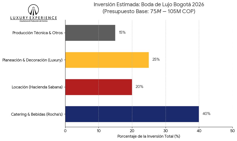 Costo de bodas de lujo en Bogotá: Desglose de presupuesto real 2026.
